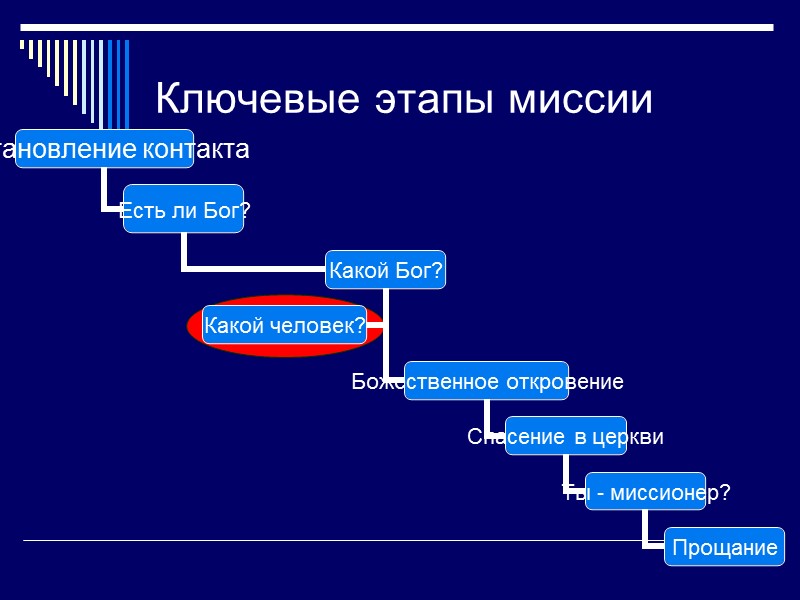 Ключевые этапы миссии